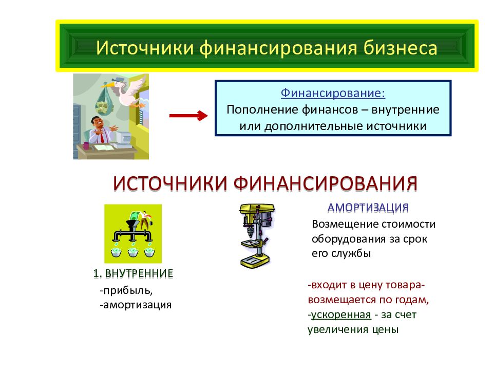 Источники финансирования бизнеса презентация