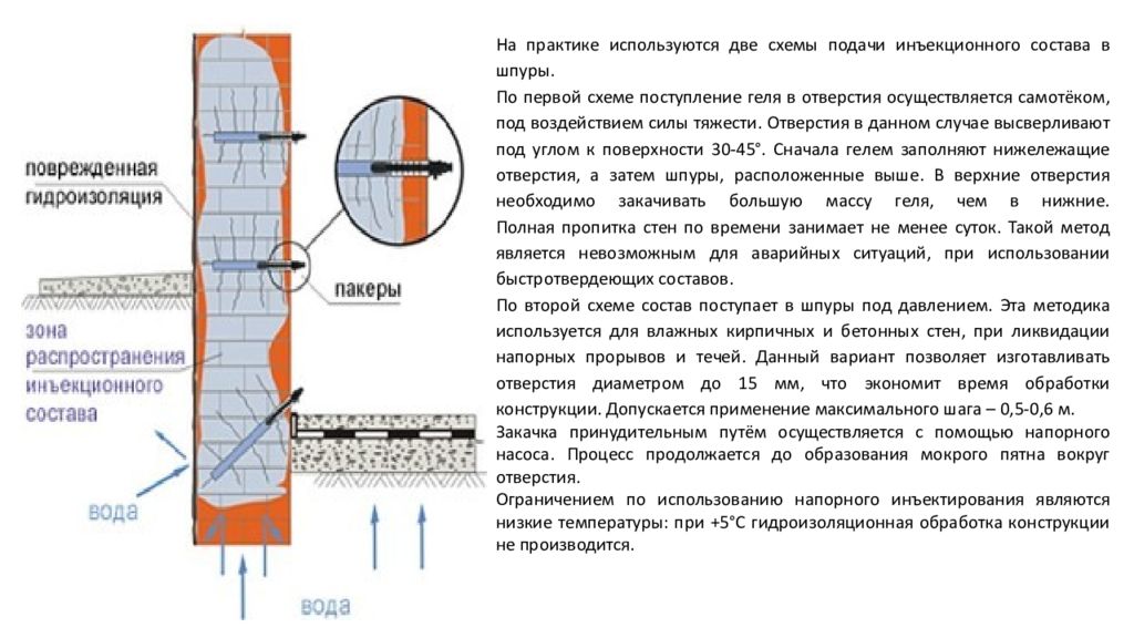 Схема инъектирования бетона