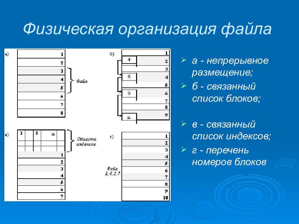 Списки архивов. Способы физической организации файловой системы. Связанный список блоков. Непрерывное размещение файлов схема. Физическая организация.