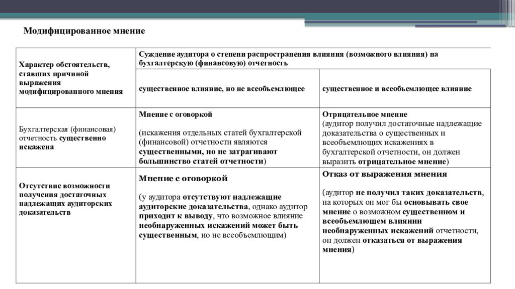 Аудиторское заключение презентация