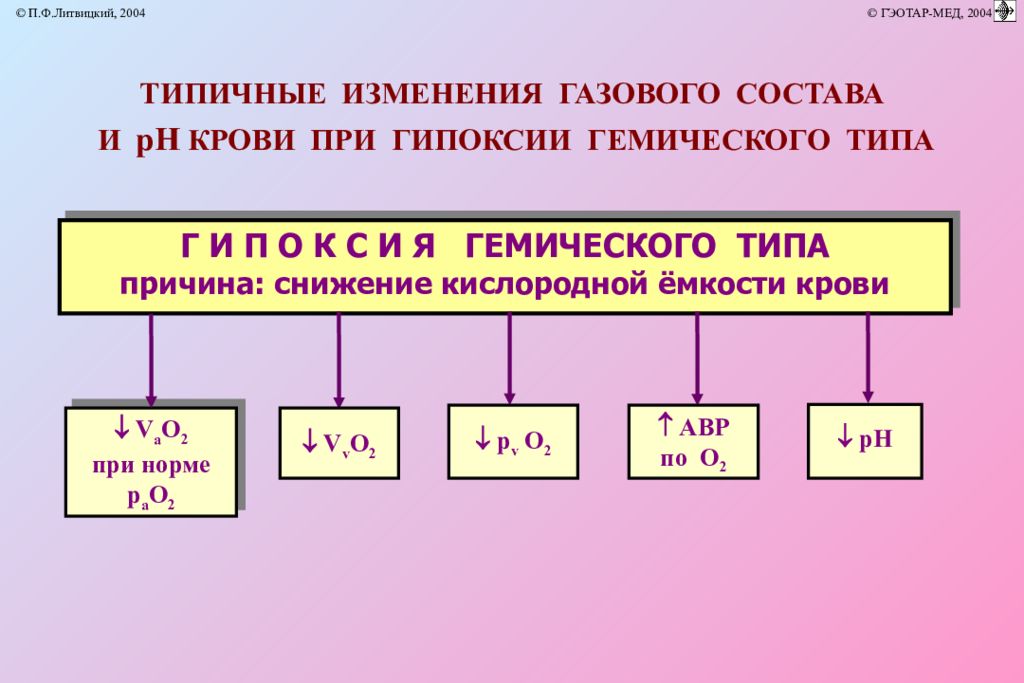 Артериальная гипоксия. Типы гипоксии таблица. Гипоксия гемического типа. Гипоксия гемического типа, виды. Механизмы развития гемического типа гипоксии.