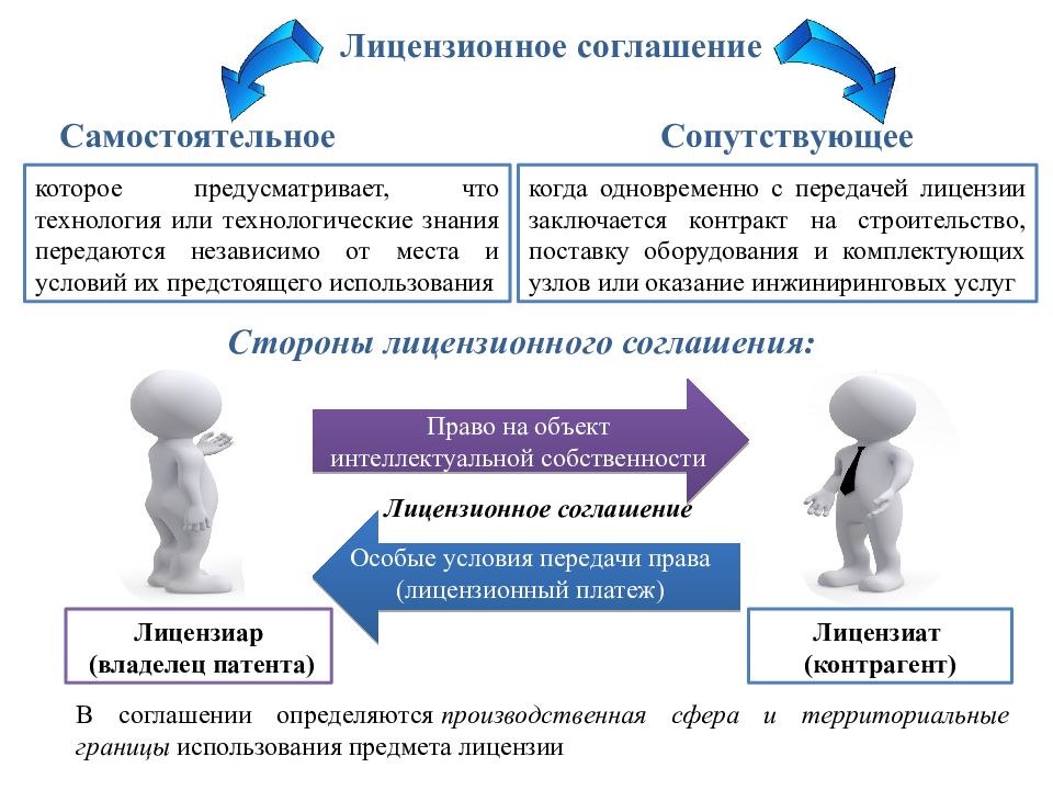 Передача лицензионного договора. Лицензиар и лицензиат это. Лицензиат и Лицензиар в соглашении. Стороны лицензионного договора. Стороны договора лицензии.