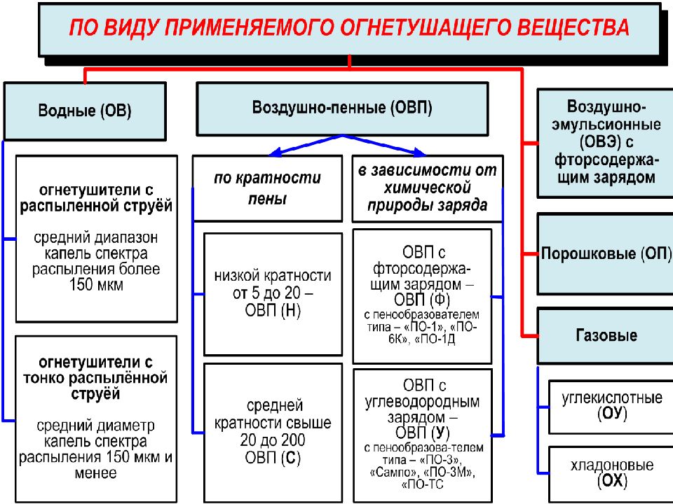 Какой вид применим при. Классификация огнетушащих веществ. По виду применяемого огнетушащего вещества. Типы огнетушителей по виду применяемого огнетушащего вещества. Виды огнетушащих веществ таблица.