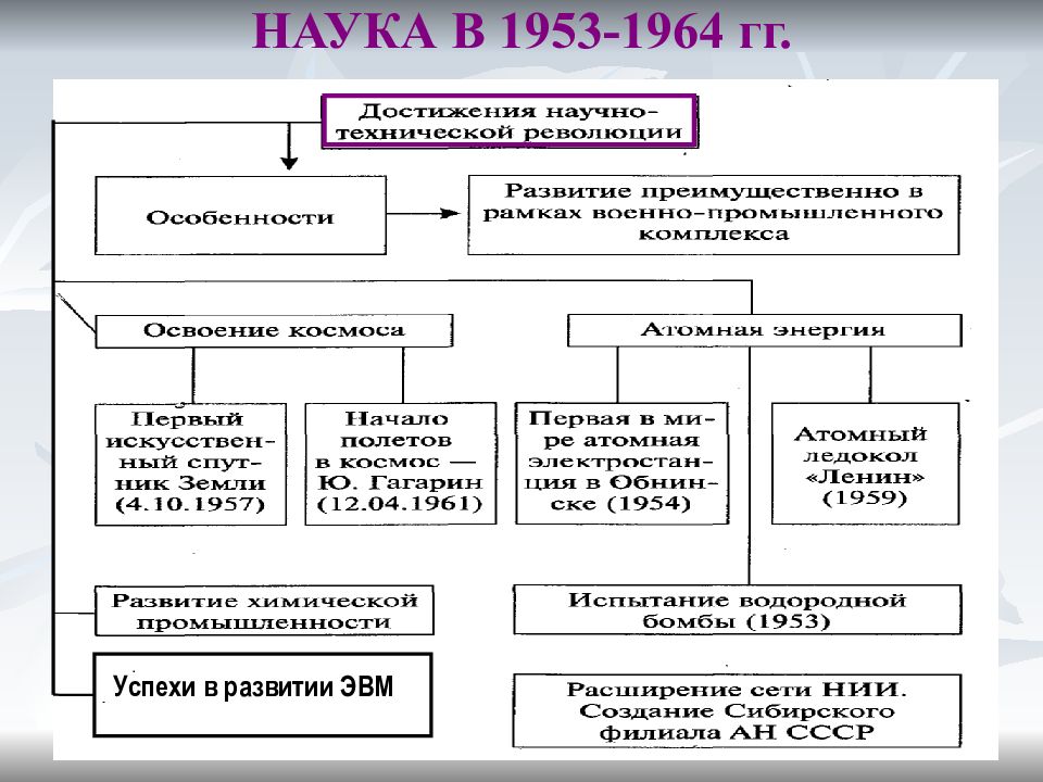 1953 1964. Наука и образование в 1953-1964. Культура СССР В 1953-1964 гг таблица. Культура наука образование СССР 1953-1964 кратко. Наука в 1953-1964 гг таблица.