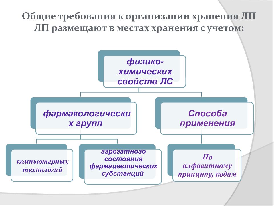 Хранение товаров аптечного ассортимента. Организация хранения товаров аптечного ассортимента в аптеке.