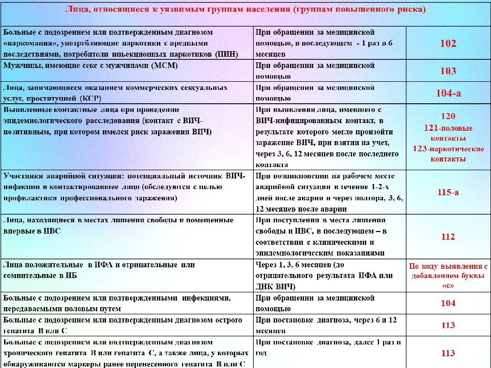 К особо уязвимой группе в плане риска инфицирования вич относятся