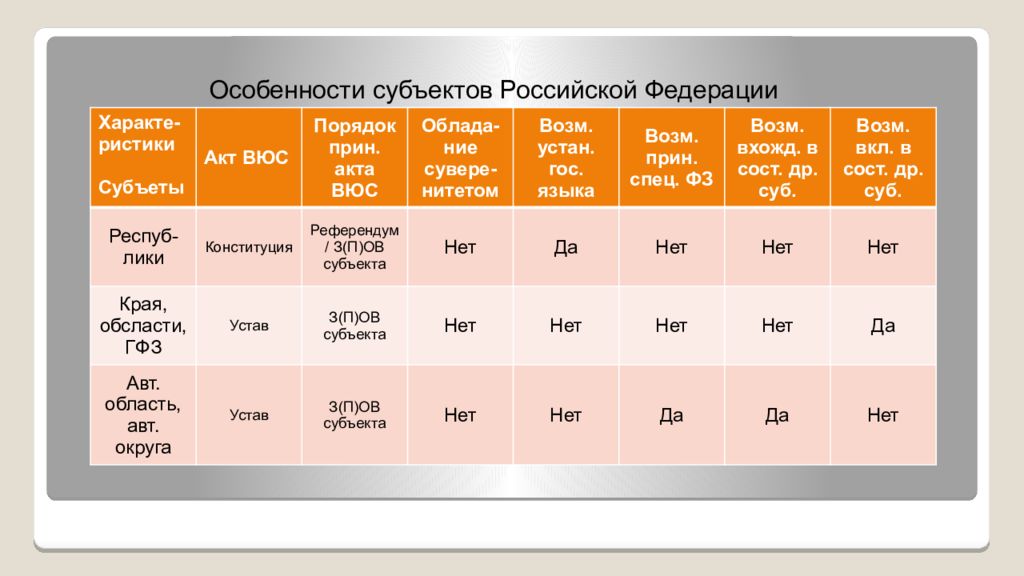 Особенности статуса субъекта федерации