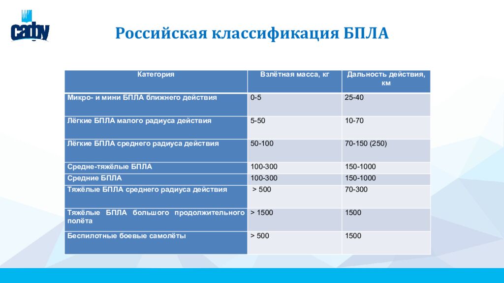 Российская классификация БПЛА
