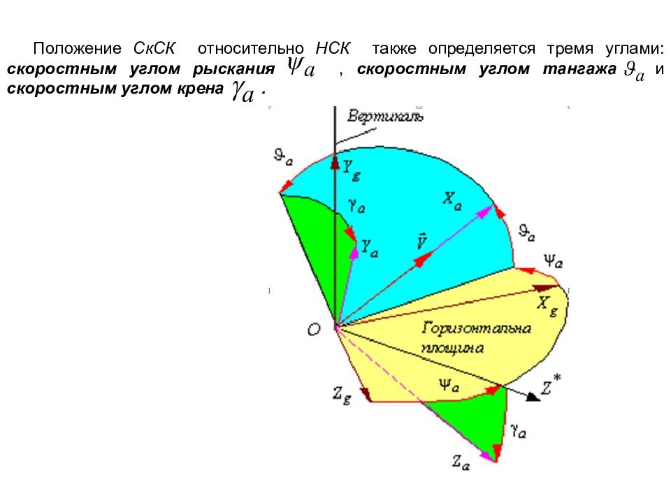 Связанная система координат. Линейные и угловые координаты. Траекторная система координат. Система координат в динамике полета. Изменение угловой координаты.