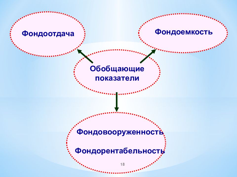 Фондоотдача фондорентабельность. Основные средства предприятия презентация.