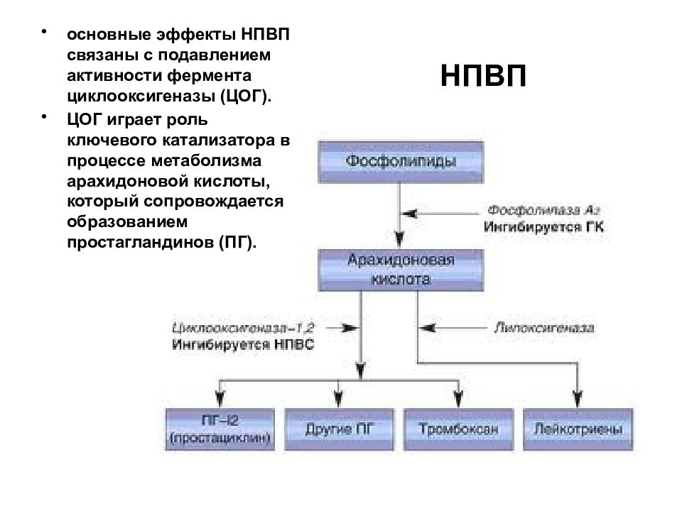 Угнетение картины крови нпвс вызывающие