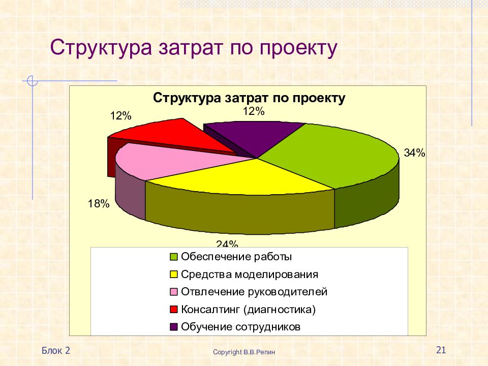 Структура затрат проекта