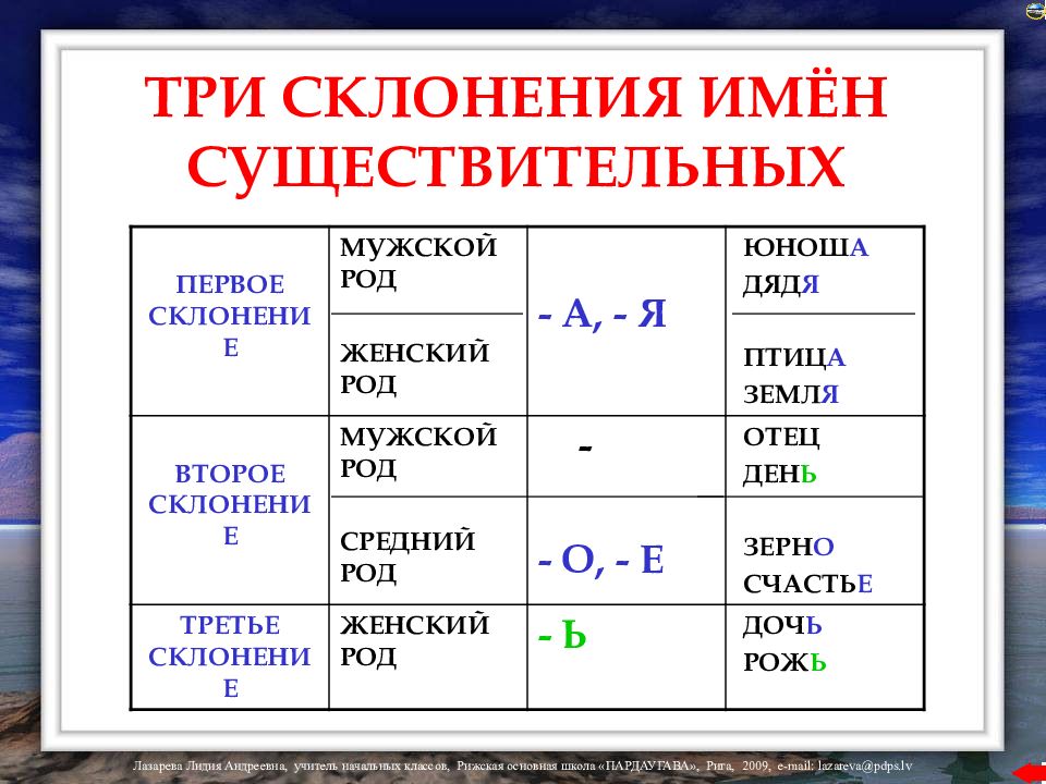Картинка склонение существительных памятка для начальной школы