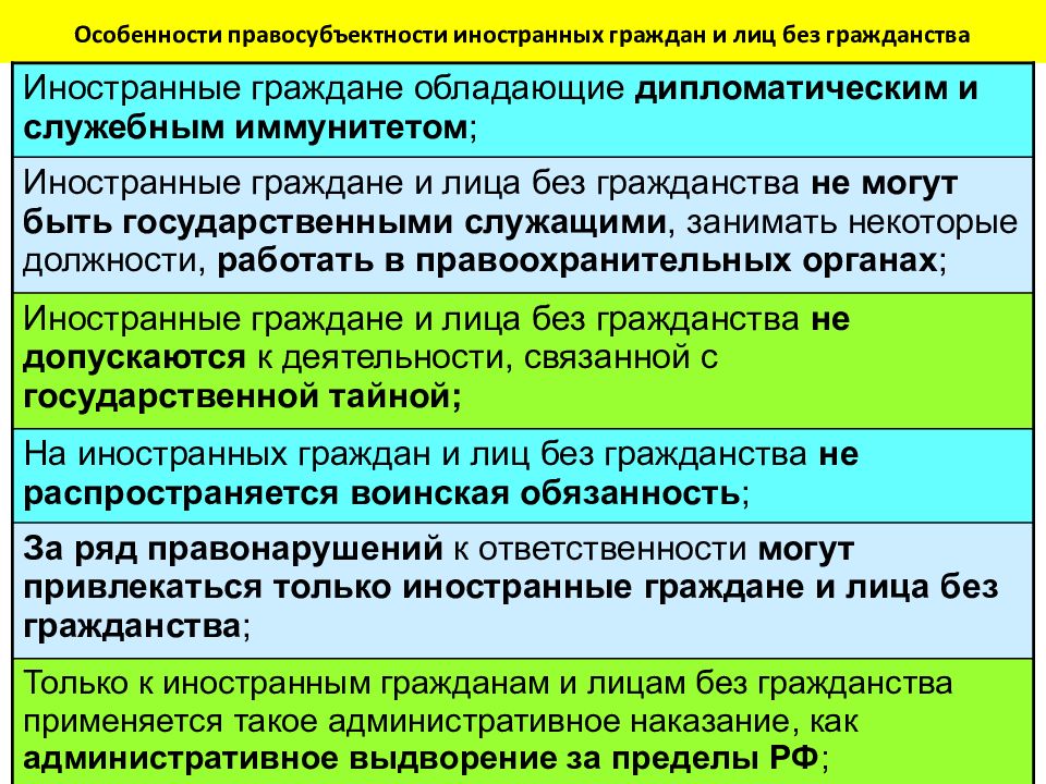 Административно правовой статус иностранных. Административно-правовой статус иностранных граждан. Иностранные граждане и лица без гражданства. Особенности административно-правового статуса иностранных граждан. Особенности правосубъектности.