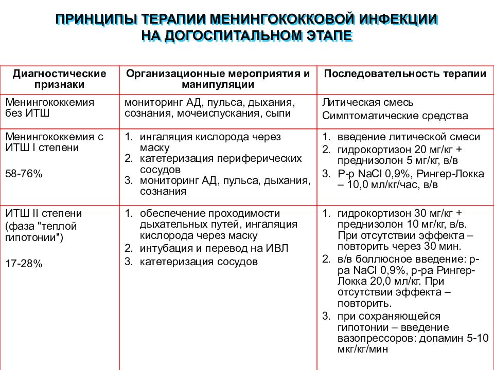 Сестринский уход при менингококковой инфекции презентация