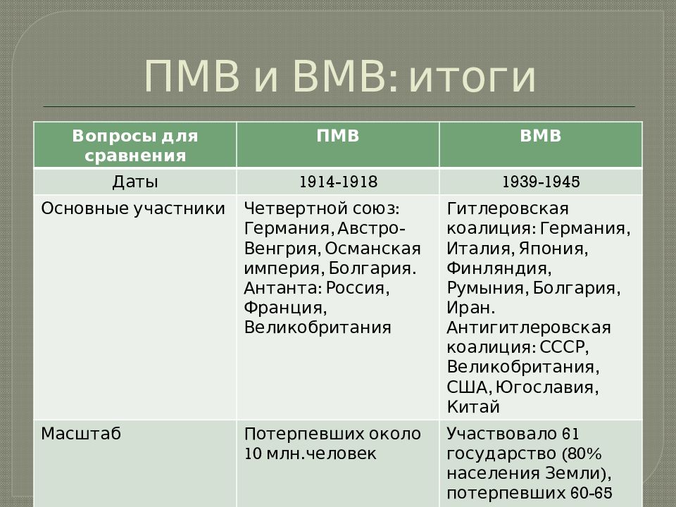 Итоги ВМВ.