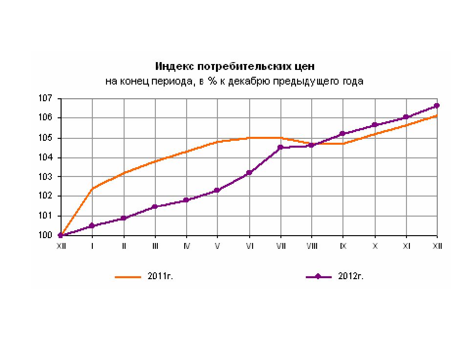 Росстат индекс потребительских цен