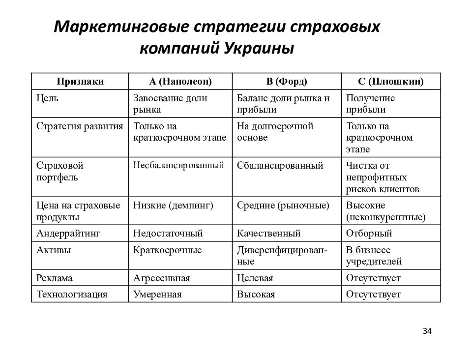 Стратегии маркетинга. Маркетинговые стратегии страхового агентства. Стратегия страховой компании. Стратегия маркетинга страховой компании. Виды стратегий в страховой деятельности..