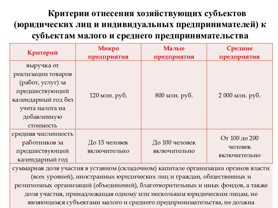 Критерии малого предпринимательства. Предприятия малого, крупного бизнеса критерии. Малые средние и крупные предприятия критерии. Крупные малые и средние организации критерии. Малый средний крупный бизнес критерии.