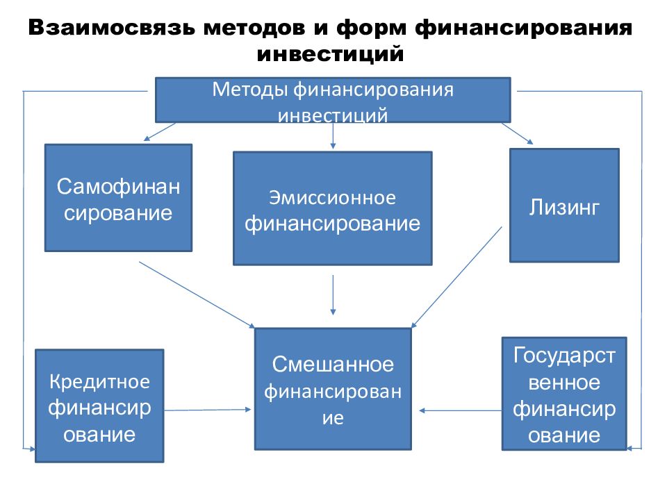 Соотношение методов. Взаимосвязь методов и форм финансирования инвестиций. Инвестирование и финансирование взаимосвязь. Смешанное финансирование инвестиционных проектов. Соотношение методов и форм управления.