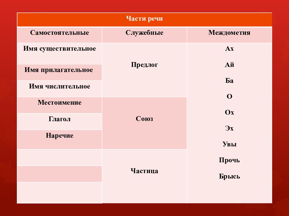 Части речи в русском языке