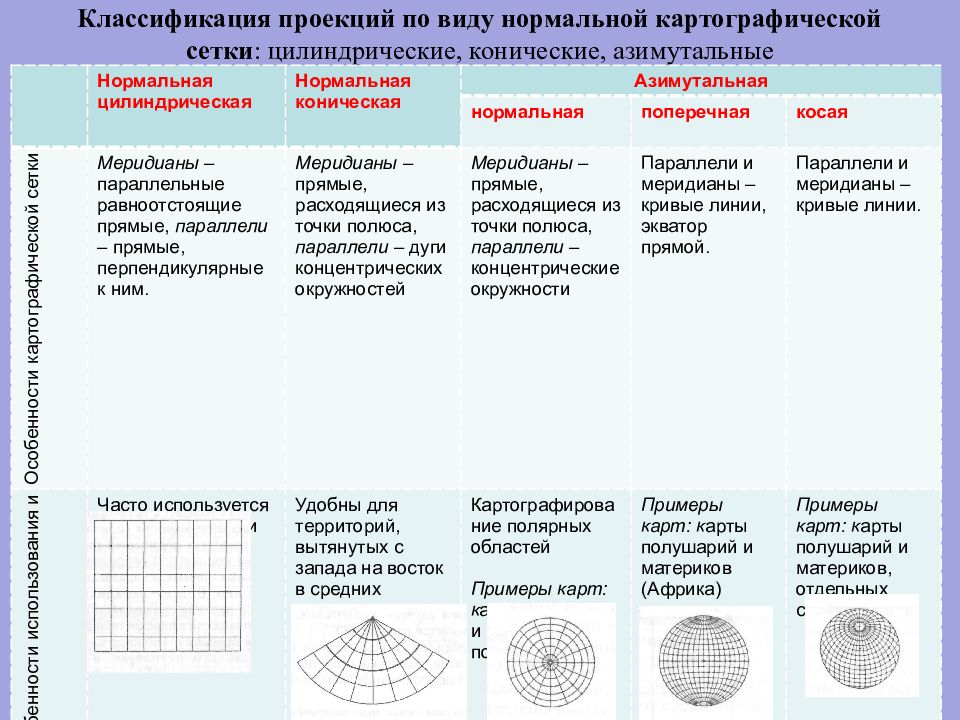 Таблица проекции