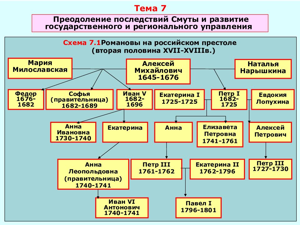 Формирование государственной. Система управления государством Алексея Михайловича. Схема управления Алексея Михайловича. Схема государственного управления при Алексее Михайловиче. Преодоление последствий смуты.