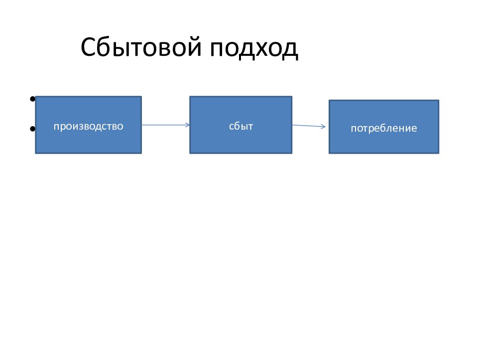 Сбытовой подход