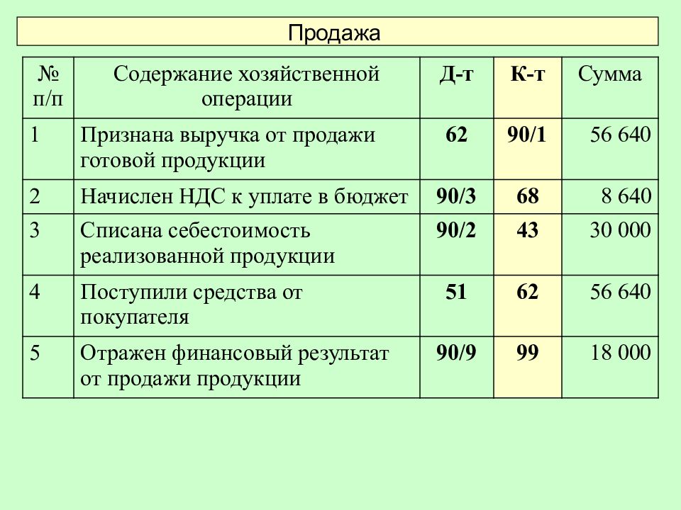 Бухгалтерский учет материалов презентация