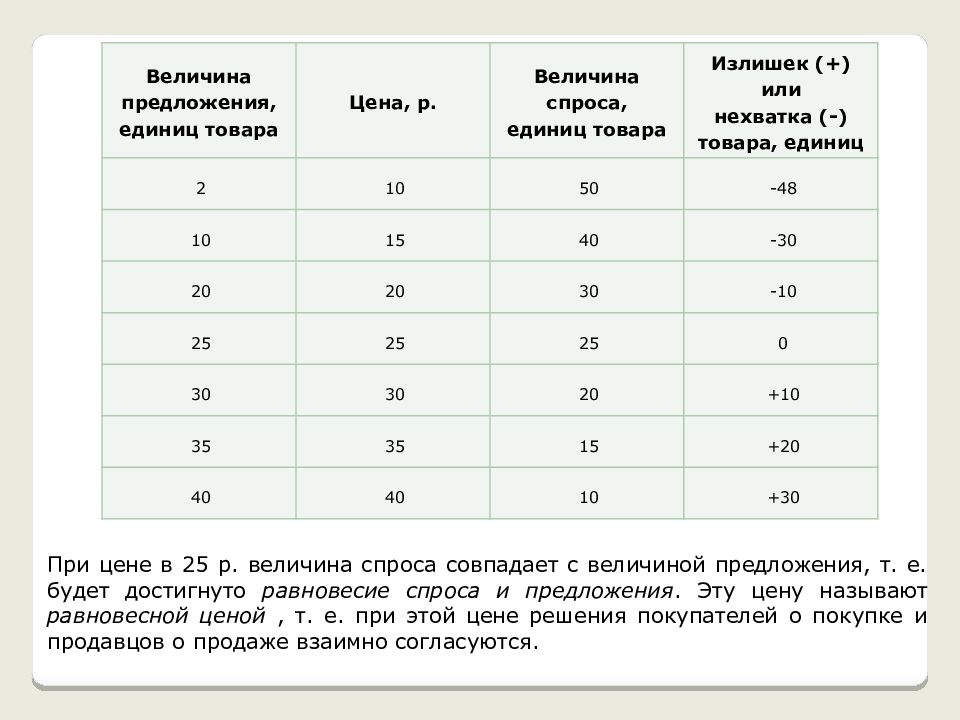 Величина спроса и предложения. Величина спроса 10 класс. Спрос предложение излишки величина спроса и предложения. Излишек или нехватка товара единиц это. Цена тыс руб величина спроса величина предложения.