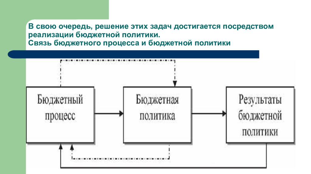 Межбюджетные отношения презентация