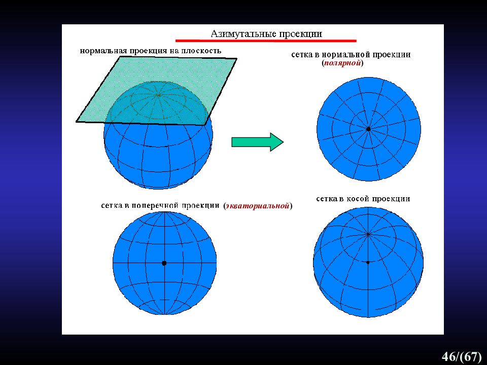 Географическая плоскость. Полярная картографическая азимутальная проекция. Косая равновеликая азимутальная проекция. Нормальная Полярная азимутальная проекция. Картографическая сетка нормальной азимутальной проекции.