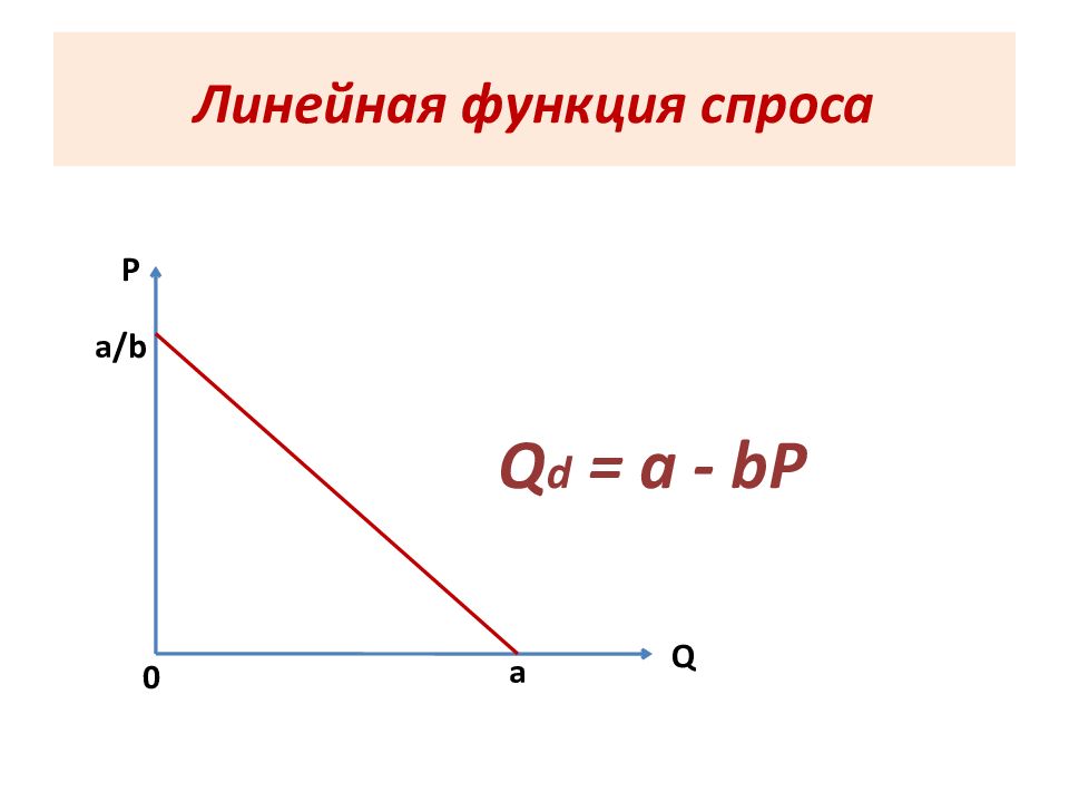 Функция спроса p. Линейная функция спроса график. Линейная функция спроса. Линейная функция спроса формула. Линейный вид функции спроса.