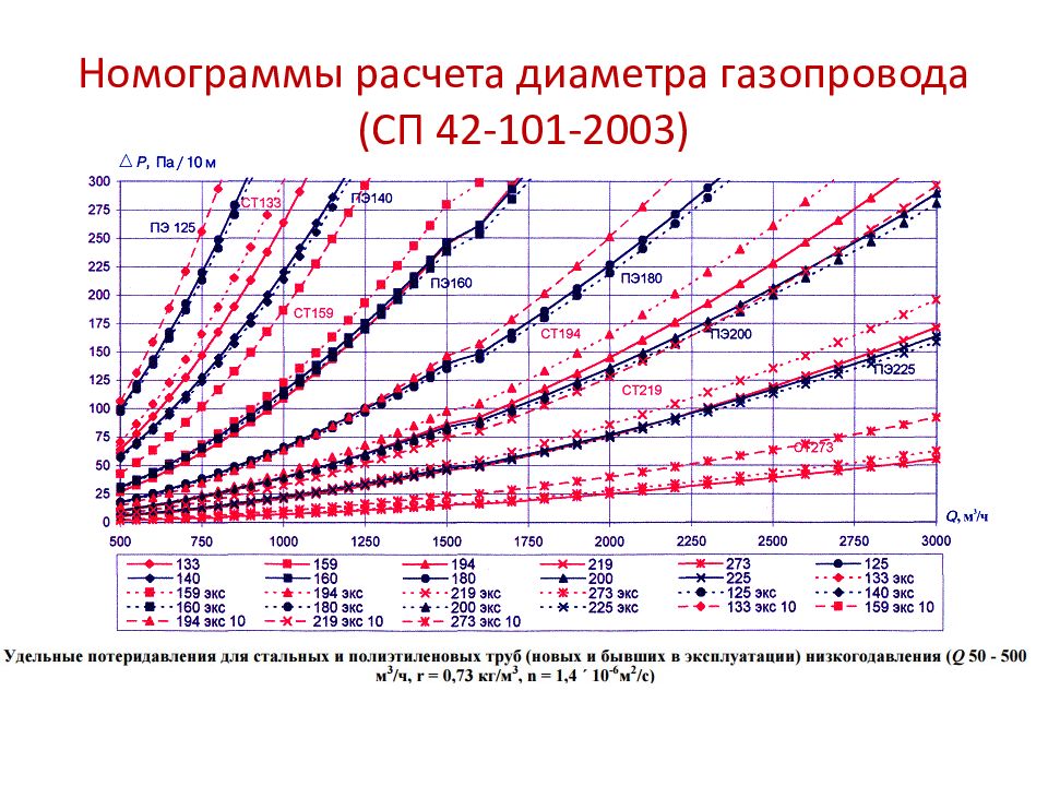 Сп 42 101 2003. Номограмма газопровода низкого давления. Номограмма для гидравлического расчета газопроводов. Номограмма для расчета газопроводов низкого давления. Номограмма для расчета газопроводов среднего давления.