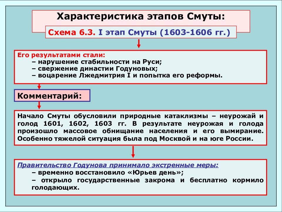 Смута период. 1 Этап смутного времени основные события. Характеристики 1 этапа смуты. Основные события смуты в 1 этапе. Смутное время периоды и этапы.