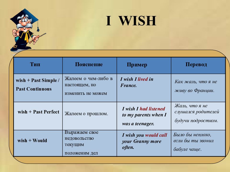 Conditionals 1 2 3 презентация