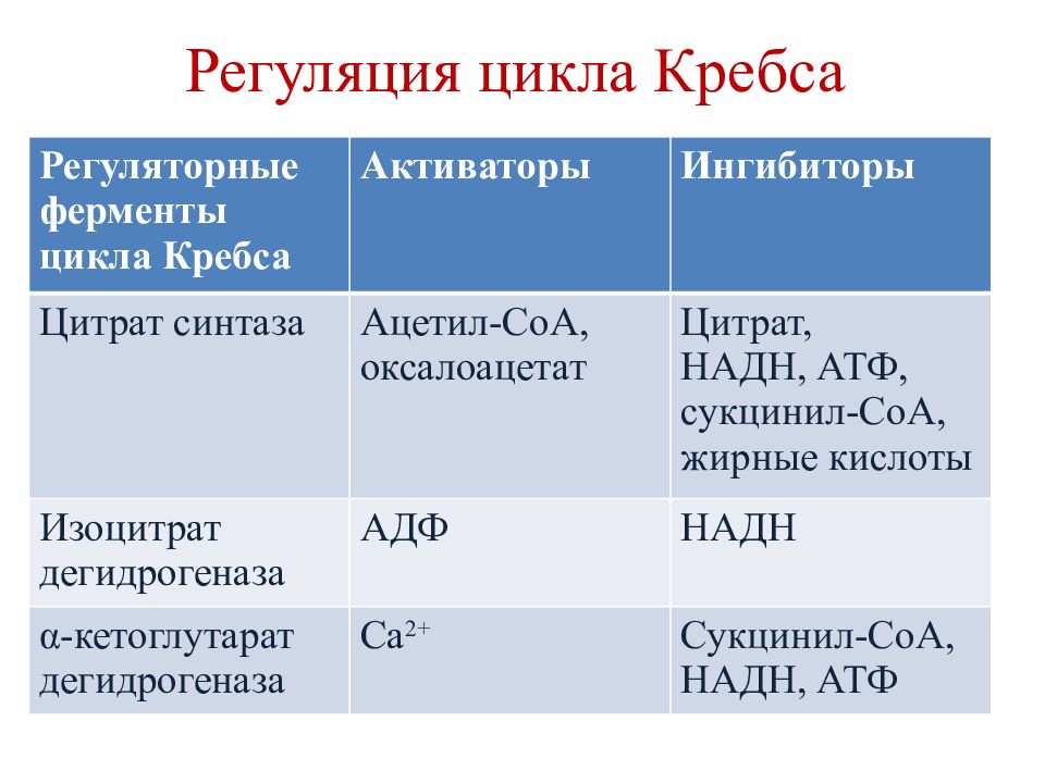 Цикл регуляции. Механизмы регуляции цикла Кребса. Регляторны е реакции Цикола Кребса. Регуляторные ферменты цикла Кребса. Регуляция цикла трикарбоновых кислот таблица.