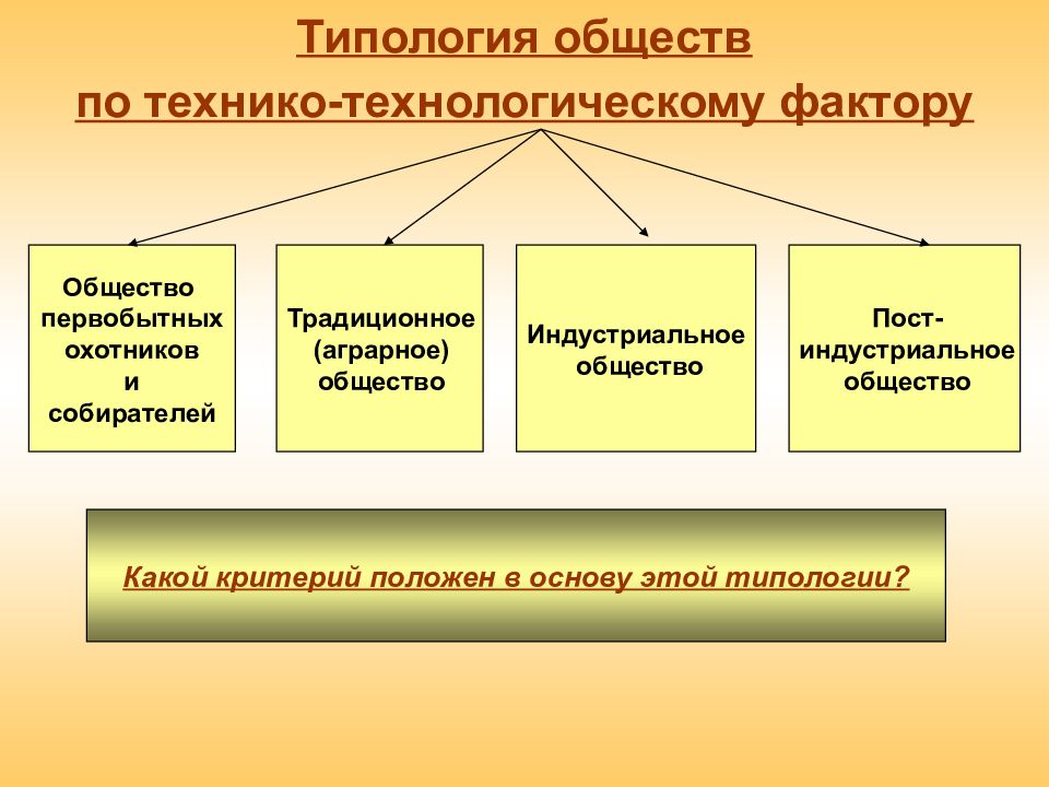 Проект типология общества