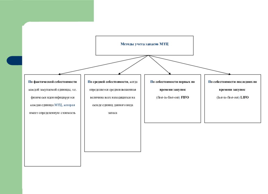 Методы запасами. Учет материально-производственных запасов схема. Методы учета запасов. Методы учёта производственных запасов. Методы учета стоимости запасов на предприятии.