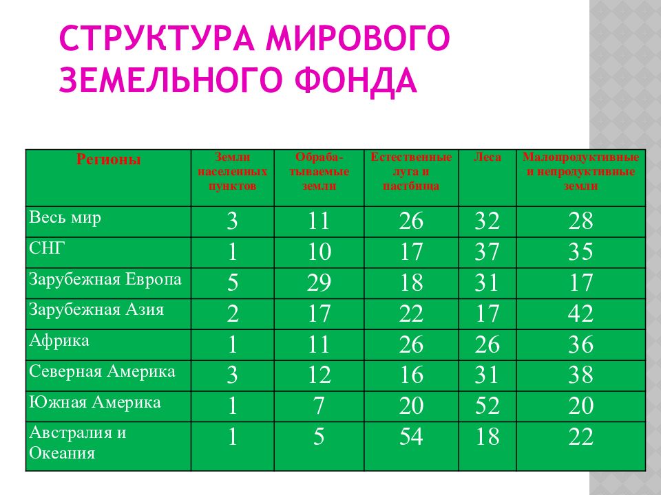 Земельные ресурсы азии страны. Структура мирового земельного фонда. Структура земельного фонда стран. Структуразеиельного фонда. Структура земельных ресурсов таблица.