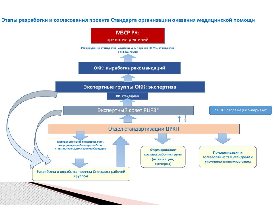 Стандарты деятельности медицинских организаций. Стандарты структура медицинской организации. Системы стандартизации в медицине. Направления стандартизации в здравоохранении. Разработка стандарта организации.