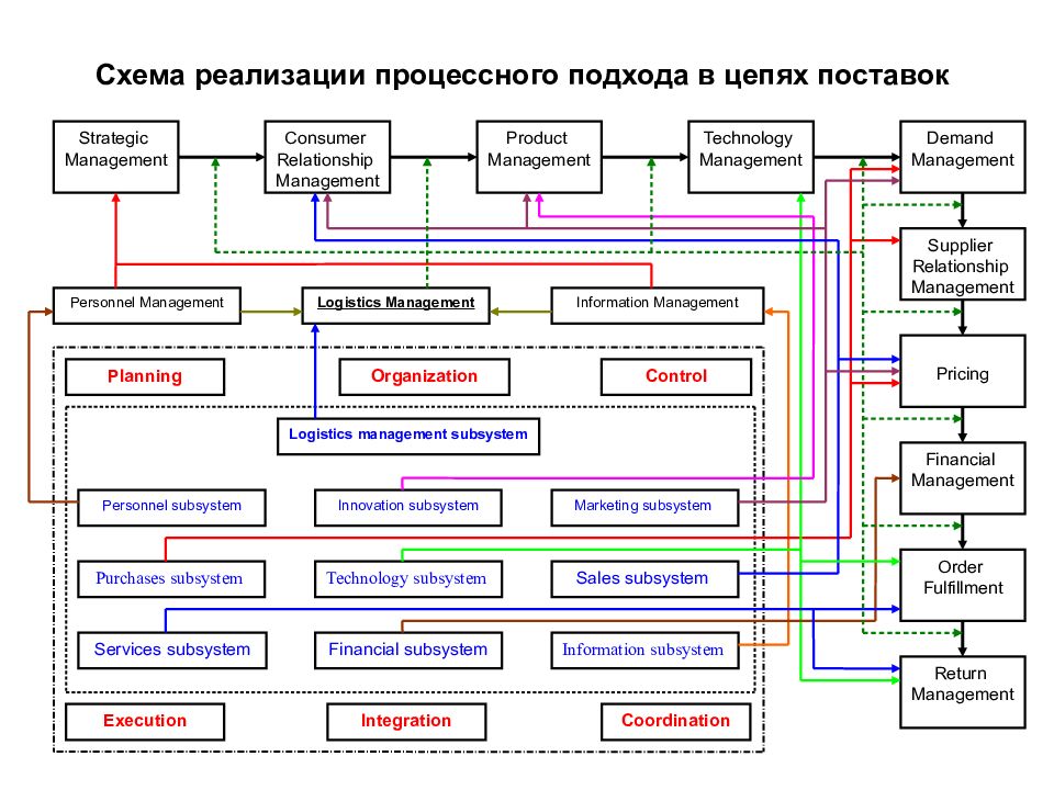 Схема реализации. Схема внедрения процессного подхода. Логистическая схема бизнес процесса управления цепями поставок. Блок схема цепи поставок.