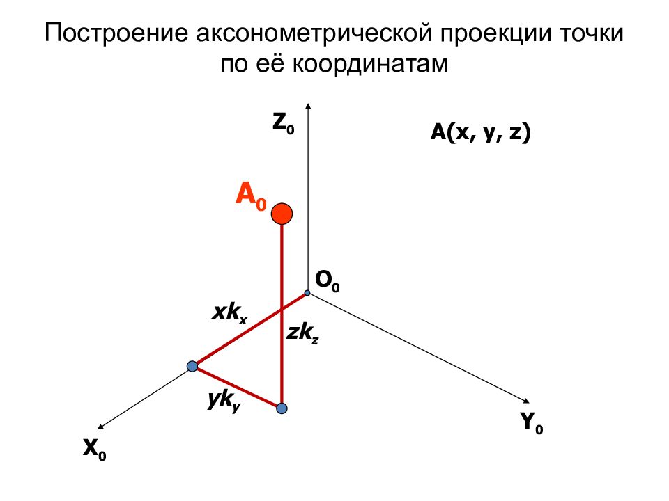 Построить по координатам 3 0. Проекции точек на аксонометрическом чертеже. Изометрическая проекция чертеж. Построение аксонометрической проекции по трем проекциям. Построение точки в аксонометрических проекциях.