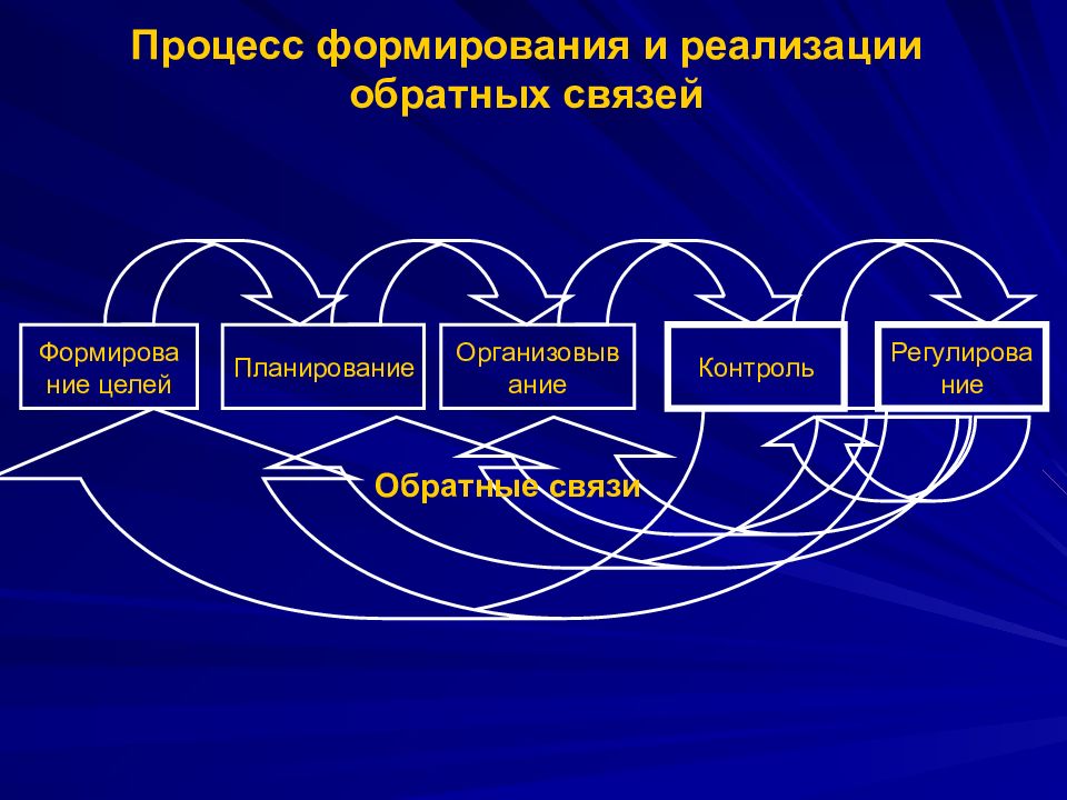 Развивающегося процесса. Процесс формирования. Процесс формирования обратной связи. Природа и состав функций менеджмента. Процесс формирования цели.