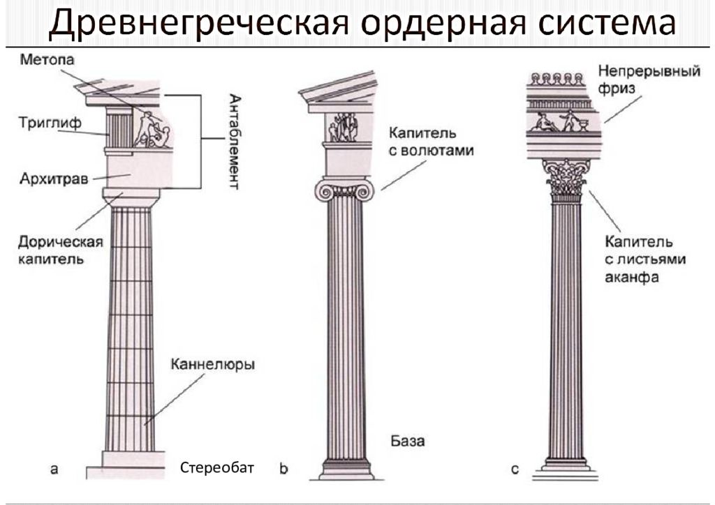 Основные Стили Ордера