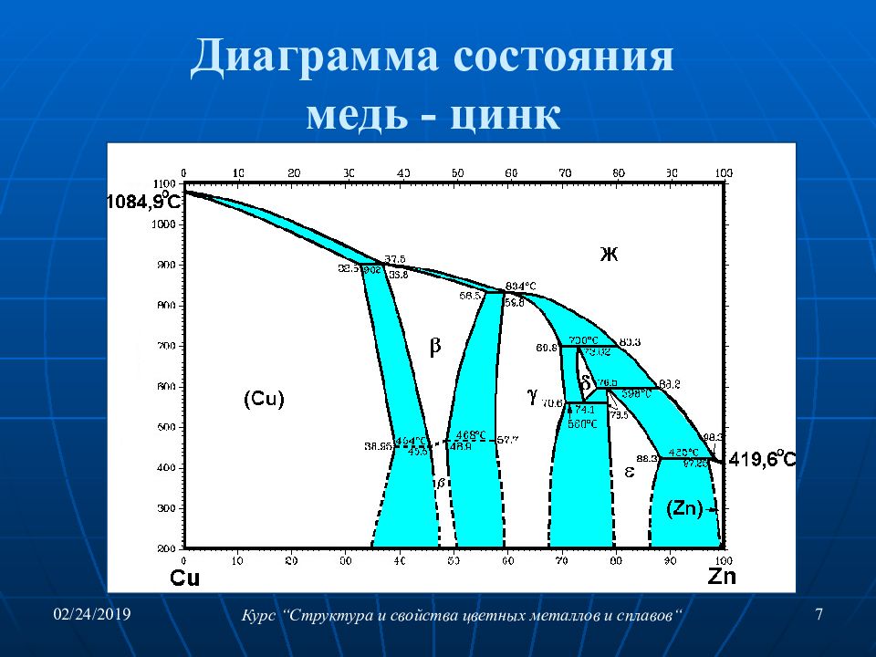 Диаграмма медь свинец