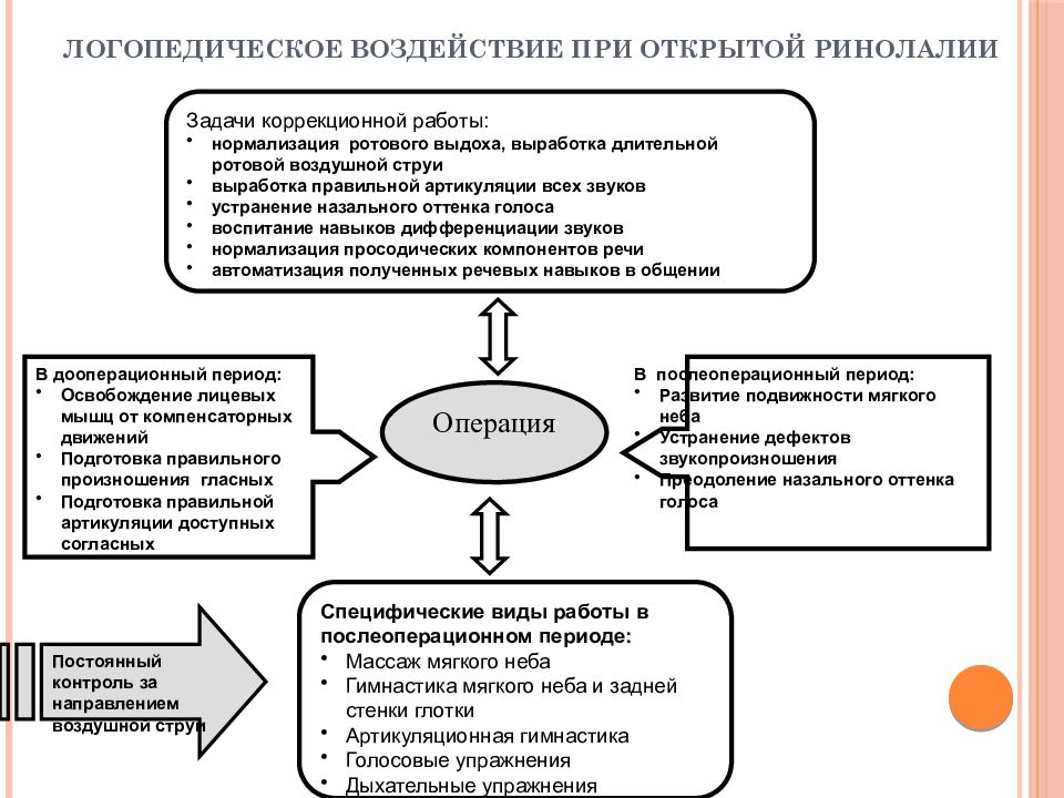 План индивидуального занятия по преодолению ринолалии