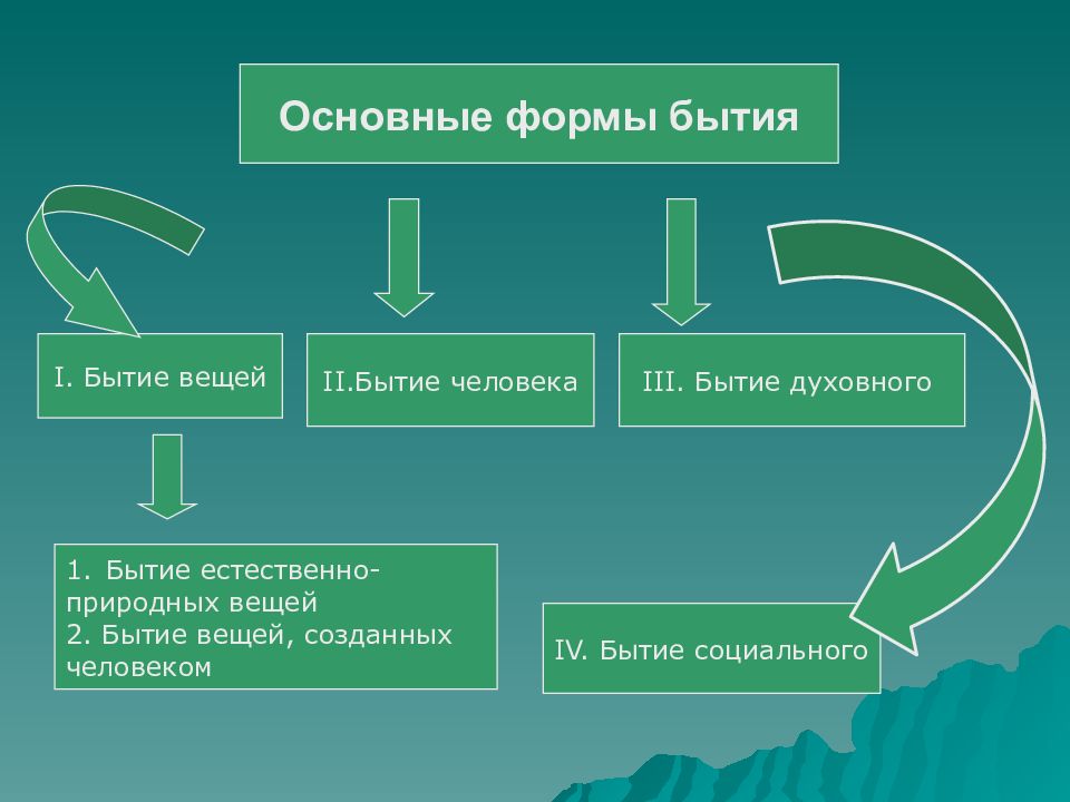 Формы бытия таблица