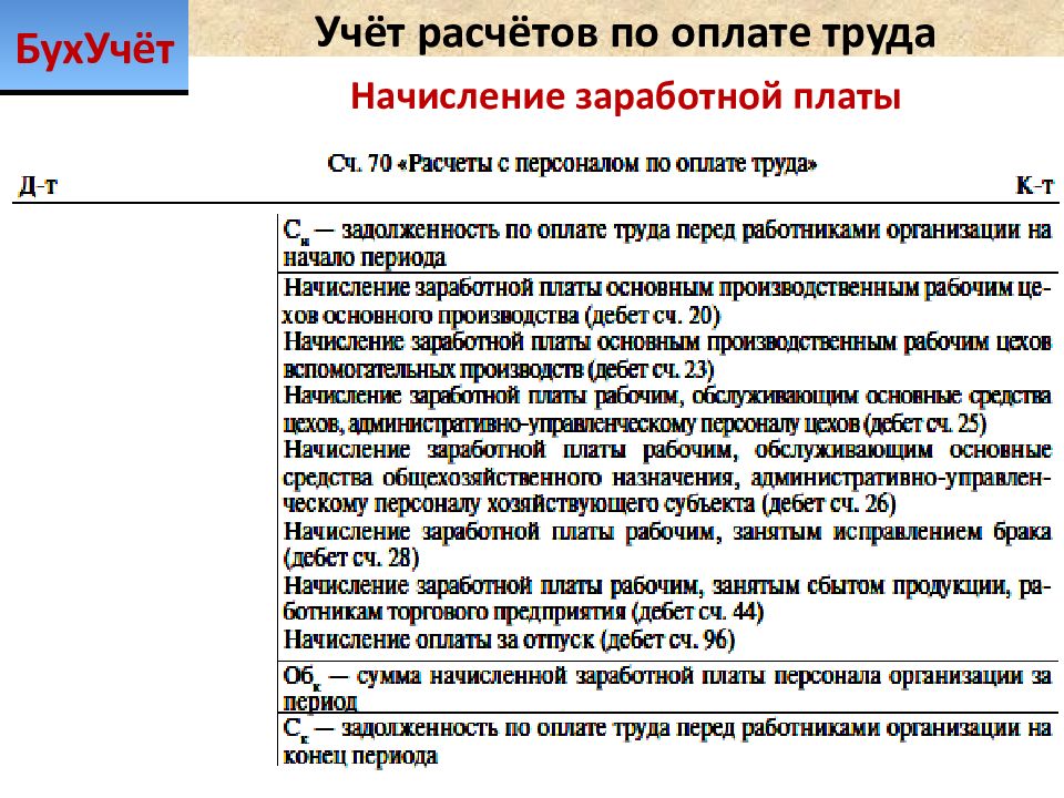 Учет расчетов по оплате труда. Учет начисления заработной платы. Начисление заработной платы в бухгалтерском учете. Учет расчетов с персоналом по оплате труда таблица.