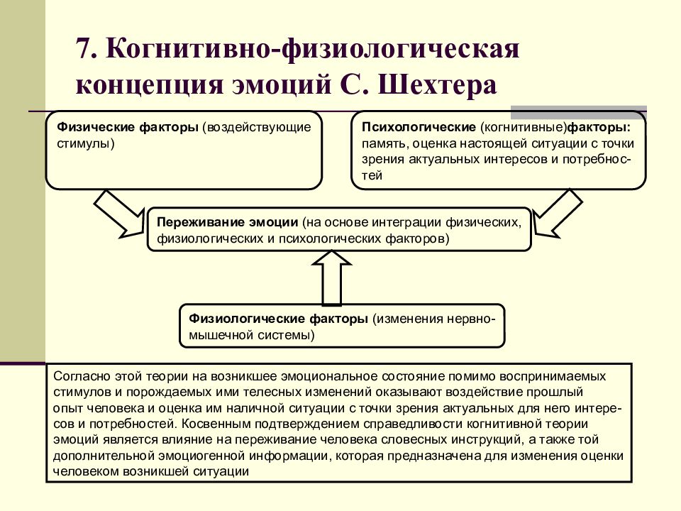 Эмоционально когнитивный. Когнитивно-физиологическая теория эмоций с. Шехтера. Когнитивная теория Шехтера. Когнитивно физиологическая концепция Шехтера. Двухфакторная теория эмоций Стенли Шехтера.